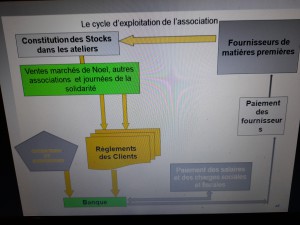 Formation à la comptabilité des associations à Nantes